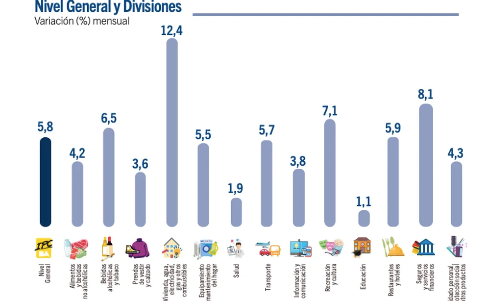 La inflación en la Ciudad de Buenos Aires fue del 5,8% en noviembre y del 89,9% en un año