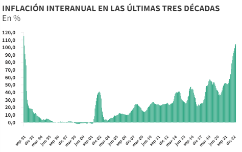 La inflación fue de 7,7% en marzo y alcanzó 104,3% en el último año