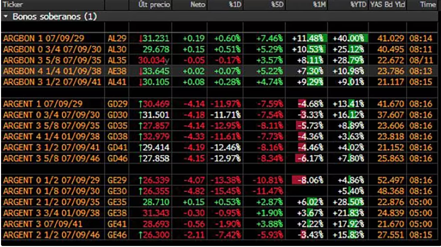 Se derrumban los bonos argentinos en Wall Street y las acciones de los bancos caen hasta 5%