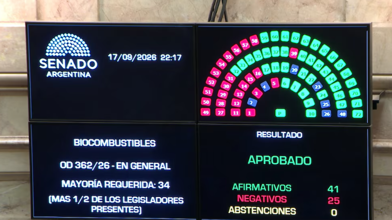 El Senado aprobó la ley de Inocencia Fiscal II y el nuevo régimen de Biocombustibles